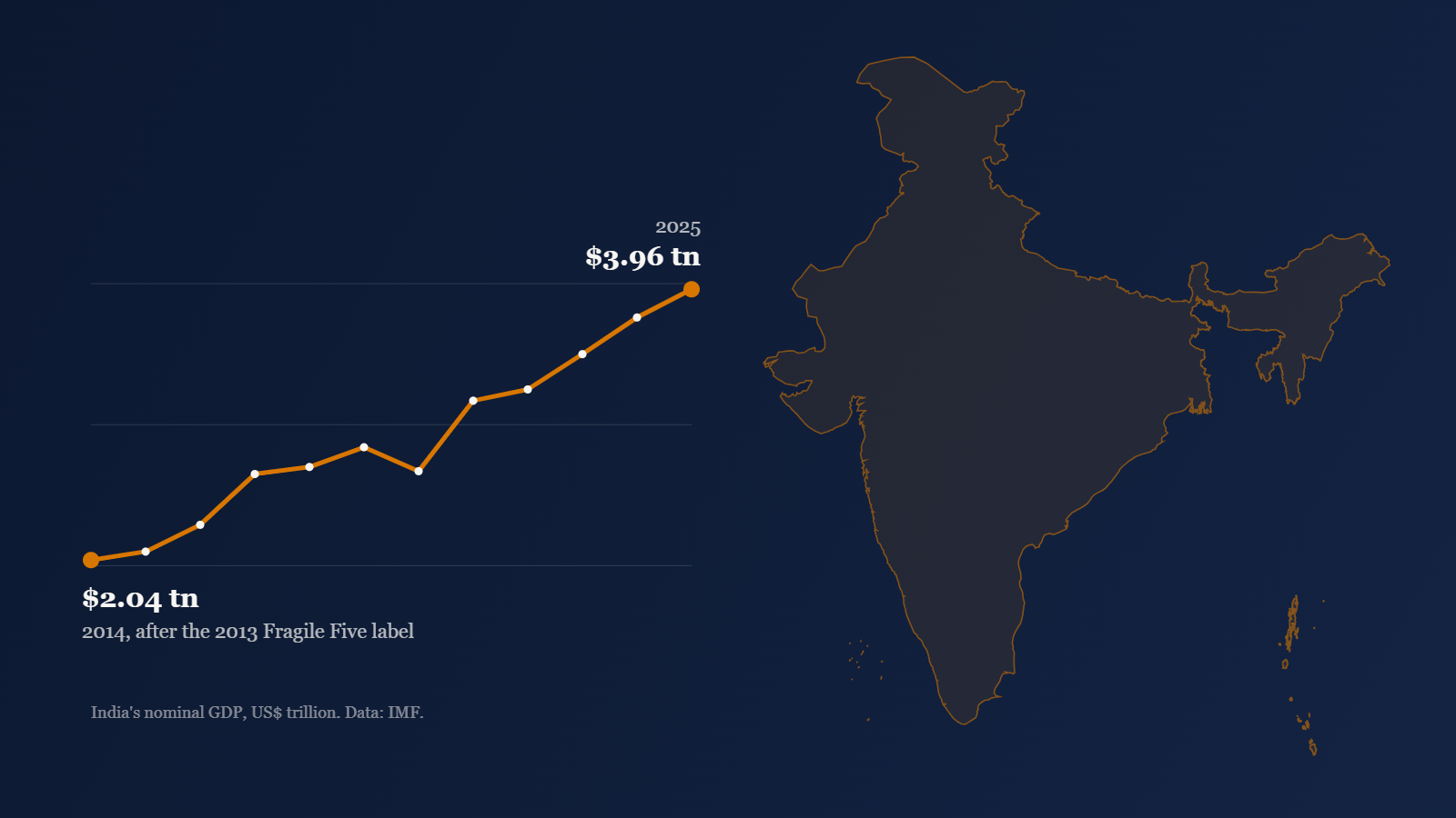 India's nominal GDP, 2014 to 2025, in US$ trillion. Data: IMF.